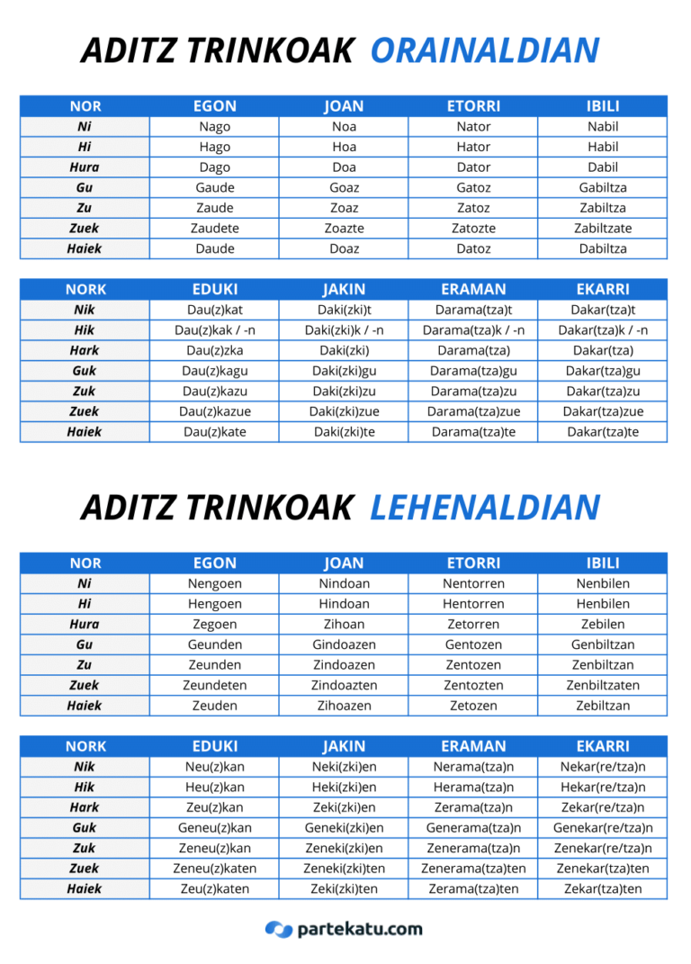 Aditz Trinkoak C mo Funcionan Y Sus Tablas Con Ejemplos Aditz Trinkoak C mo Funcionan Y Sus Tablas Con Ejemplos